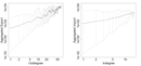 There is a clear connection between the Degree and the trade volume (from the paper "Exploring Dependence Structures in the International Arms Trade Network")