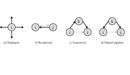 Complicated global Network Structures can often be explained by simple local Network Structures (from the paper "International Arms Trade: A Dynamic Separable Network Model With Heterogeneity Components"